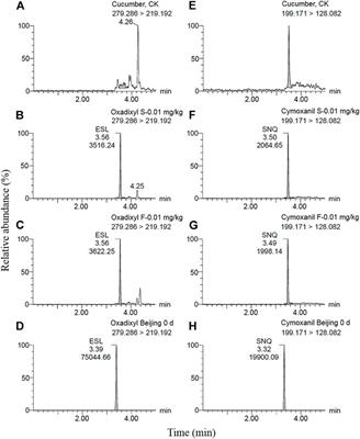 Residues, dissipation, and dietary risk assessment of oxadixyl and cymoxanil in cucumber